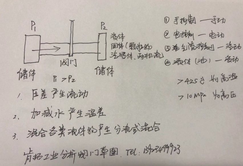 肯拓工業(yè)技術(shù)關(guān)于進口閥門原理知識的分享